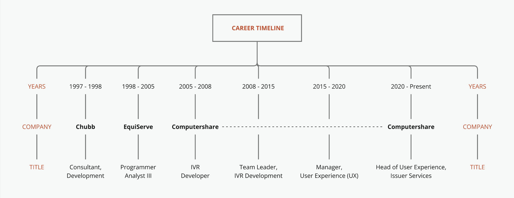 Career timeline