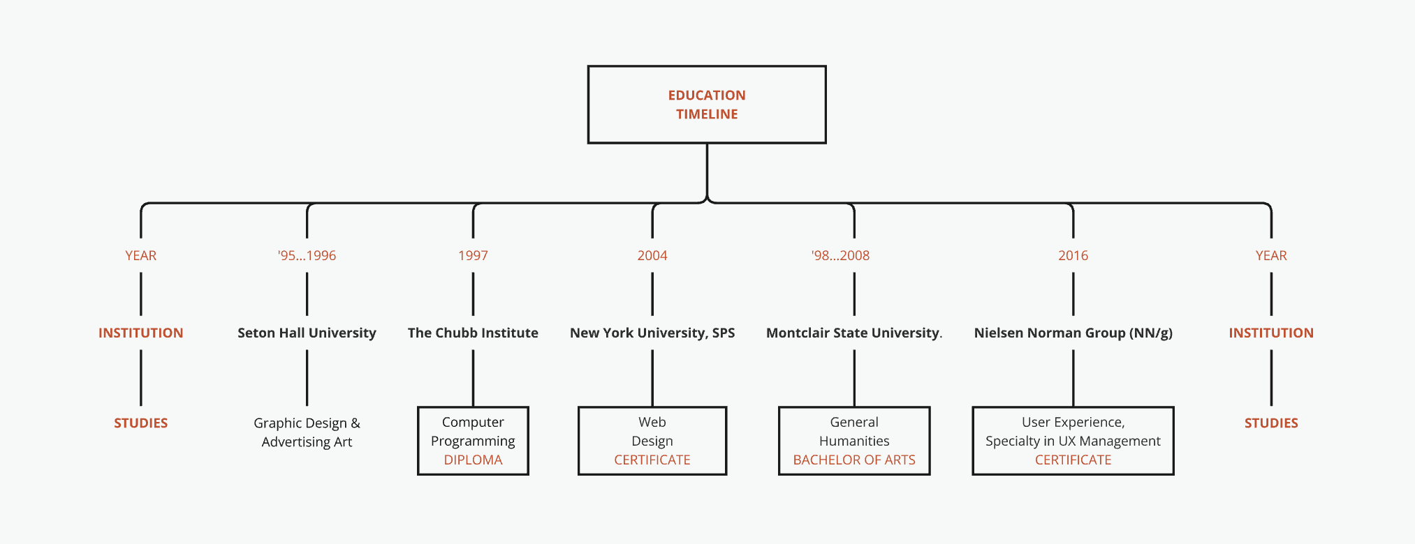 Education timeline