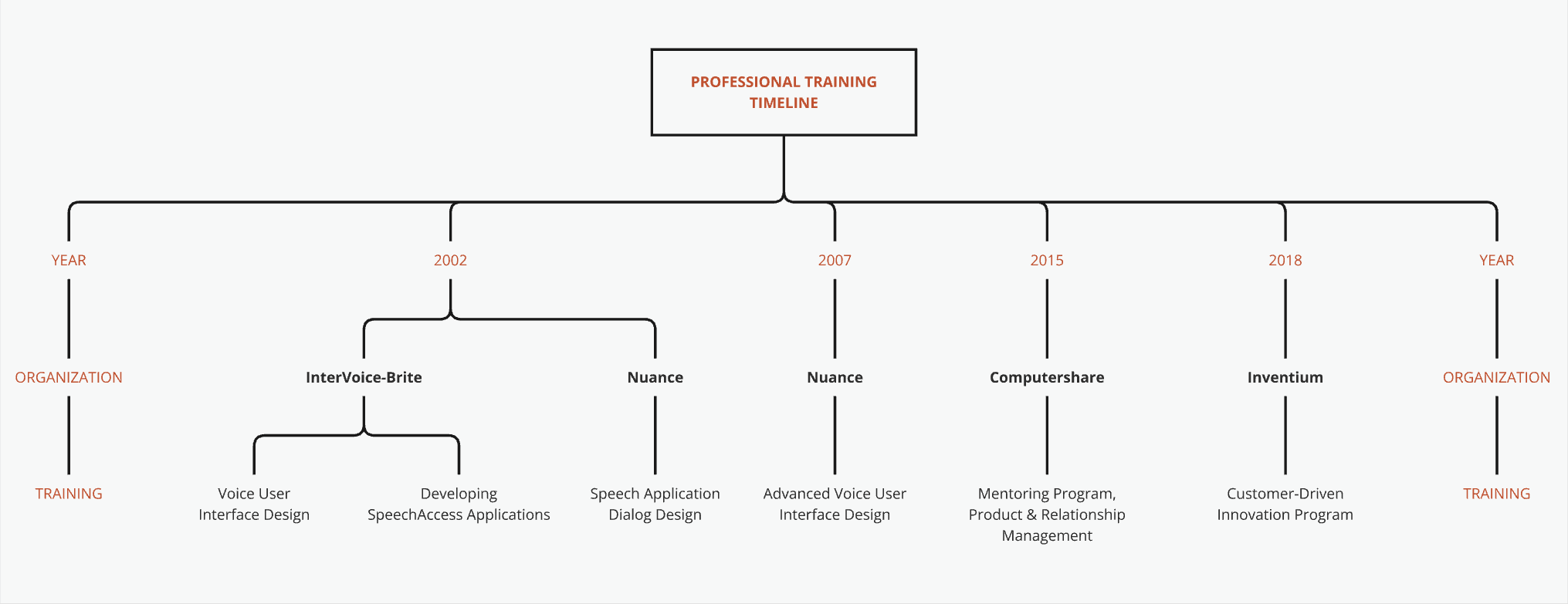 Training timeline